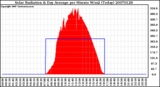 Milwaukee Weather Solar Radiation & Day Average per Minute W/m2 (Today)