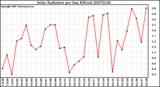 Milwaukee Weather Solar Radiation per Day KW/m2