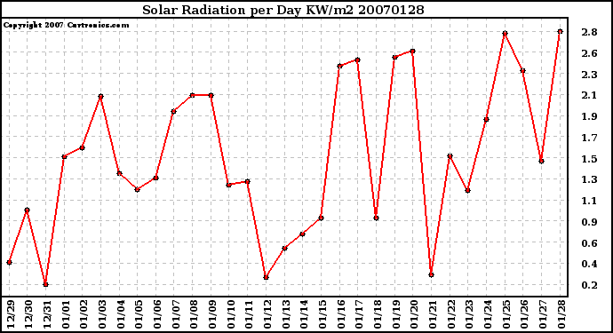 Milwaukee Weather Solar Radiation per Day KW/m2