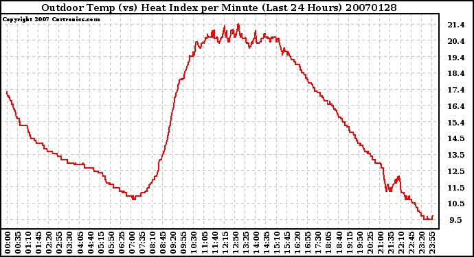 Milwaukee Weather Outdoor Temp (vs) Heat Index per Minute (Last 24 Hours)