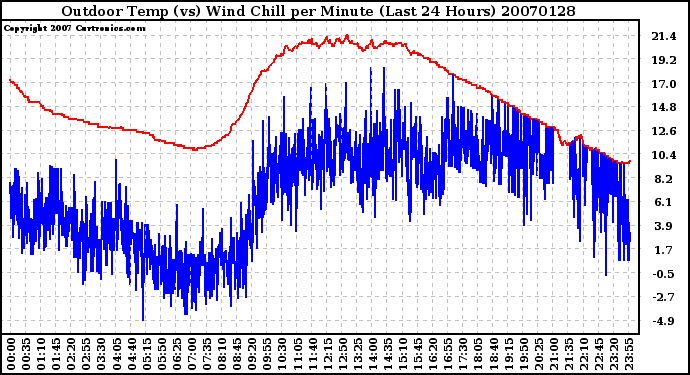 Milwaukee Weather Outdoor Temp (vs) Wind Chill per Minute (Last 24 Hours)