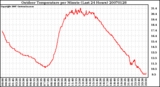 Milwaukee Weather Outdoor Temperature per Minute (Last 24 Hours)