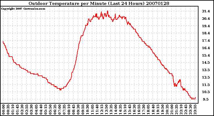 Milwaukee Weather Outdoor Temperature per Minute (Last 24 Hours)