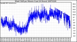 Milwaukee Weather Wind Chill per Minute (Last 24 Hours)