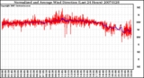 Milwaukee Weather Normalized and Average Wind Direction (Last 24 Hours)