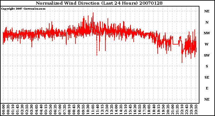 Milwaukee Weather Normalized Wind Direction (Last 24 Hours)