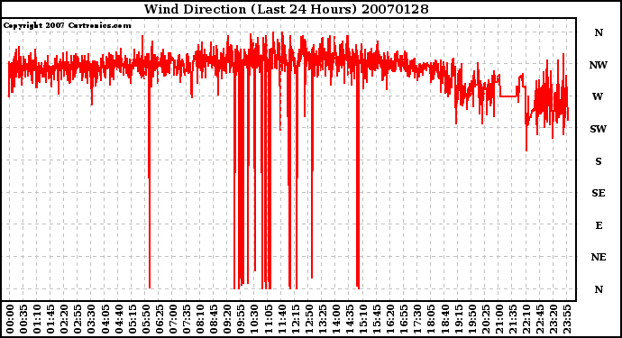 Milwaukee Weather Wind Direction (Last 24 Hours)