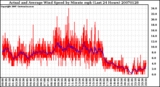 Milwaukee Weather Actual and Average Wind Speed by Minute mph (Last 24 Hours)