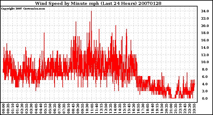 Milwaukee Weather Wind Speed by Minute mph (Last 24 Hours)