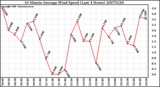 Milwaukee Weather 10 Minute Average Wind Speed (Last 4 Hours)