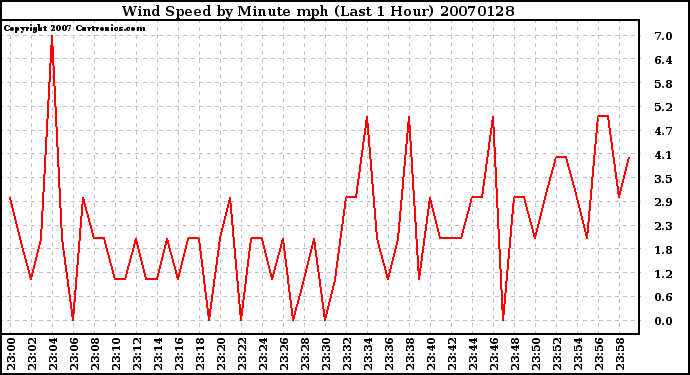 Milwaukee Weather Wind Speed by Minute mph (Last 1 Hour)