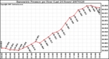 Milwaukee Weather Barometric Pressure per Hour (Last 24 Hours)