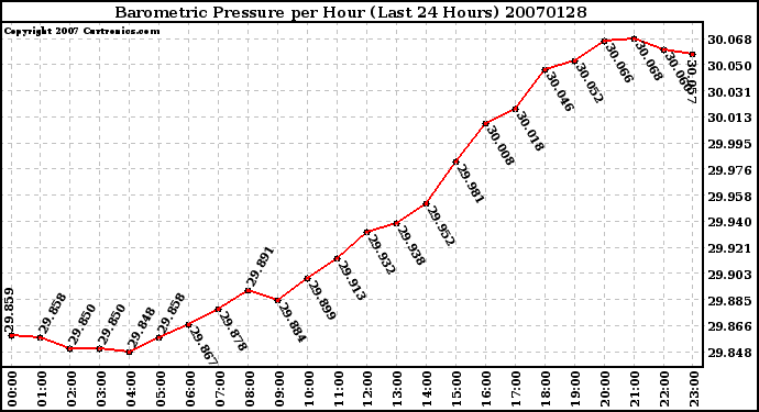 Milwaukee Weather Barometric Pressure per Hour (Last 24 Hours)