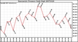 Milwaukee Weather Barometric Pressure Daily High