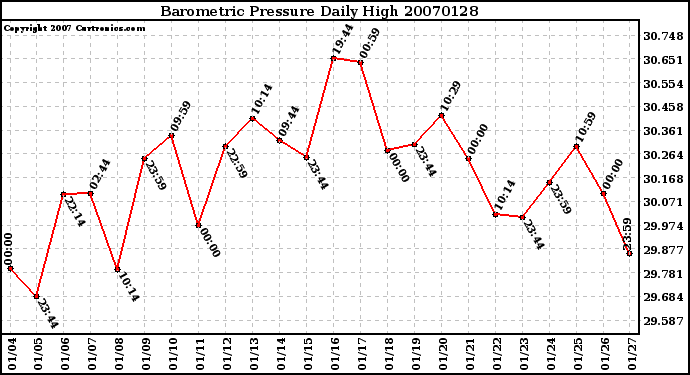 Milwaukee Weather Barometric Pressure Daily High