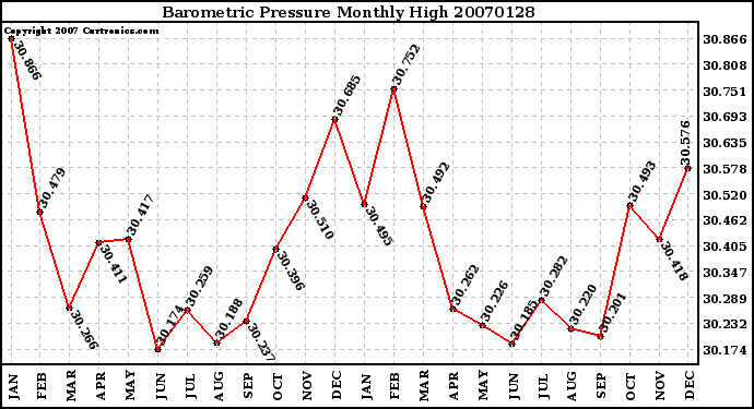 Milwaukee Weather Barometric Pressure Monthly High