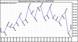 Milwaukee Weather Barometric Pressure Daily Low