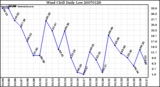 Milwaukee Weather Wind Chill Daily Low