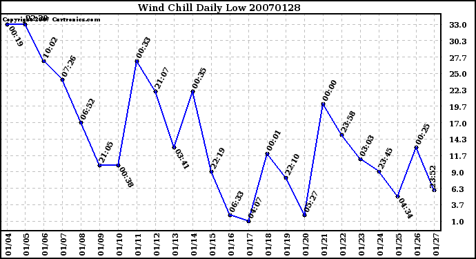 Milwaukee Weather Wind Chill Daily Low