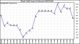 Milwaukee Weather Wind Chill (Last 24 Hours)