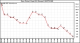 Milwaukee Weather Dew Point (Last 24 Hours)