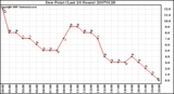 Milwaukee Weather Dew Point (Last 24 Hours)