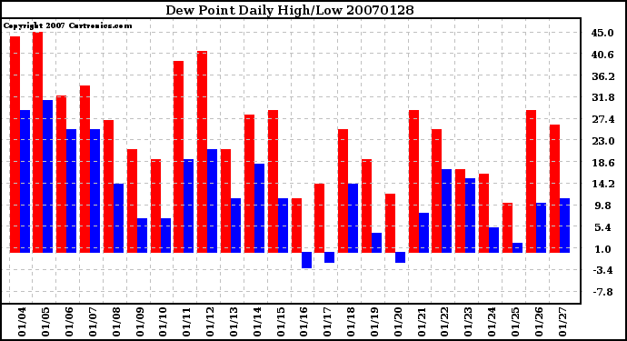 Milwaukee Weather Dew Point Daily High/Low