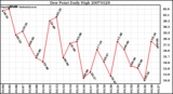 Milwaukee Weather Dew Point Daily High