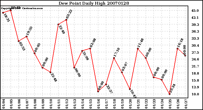 Milwaukee Weather Dew Point Daily High