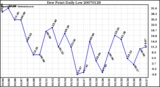 Milwaukee Weather Dew Point Daily Low