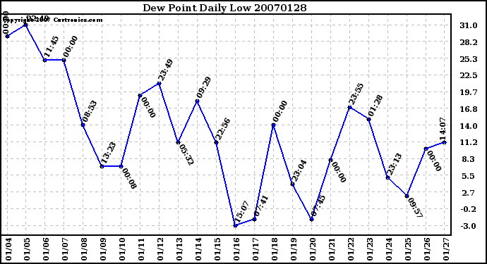 Milwaukee Weather Dew Point Daily Low