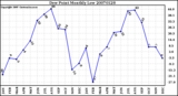 Milwaukee Weather Dew Point Monthly Low