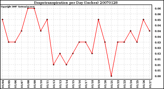 Milwaukee Weather Evapotranspiration per Day (Inches)