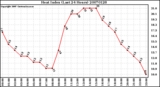 Milwaukee Weather Heat Index (Last 24 Hours)