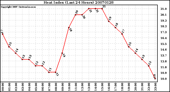 Milwaukee Weather Heat Index (Last 24 Hours)