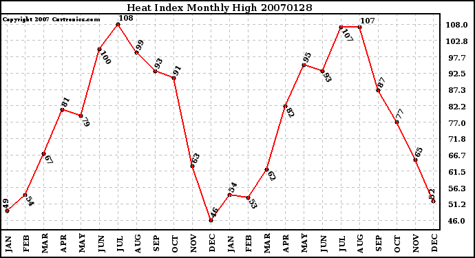 Milwaukee Weather Heat Index Monthly High