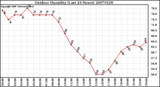 Milwaukee Weather Outdoor Humidity (Last 24 Hours)