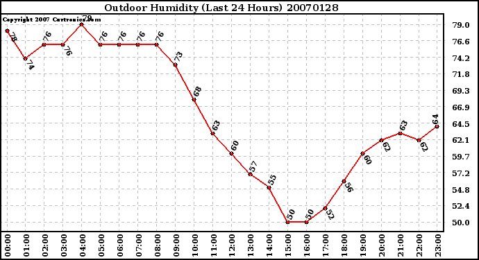 Milwaukee Weather Outdoor Humidity (Last 24 Hours)