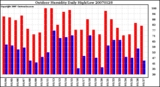 Milwaukee Weather Outdoor Humidity Daily High/Low