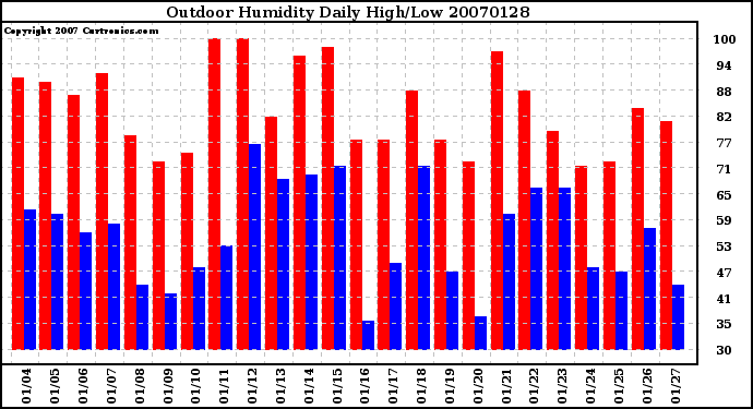 Milwaukee Weather Outdoor Humidity Daily High/Low