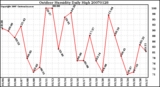 Milwaukee Weather Outdoor Humidity Daily High