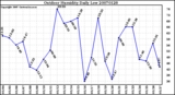 Milwaukee Weather Outdoor Humidity Daily Low