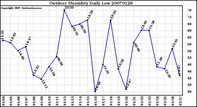 Milwaukee Weather Outdoor Humidity Daily Low