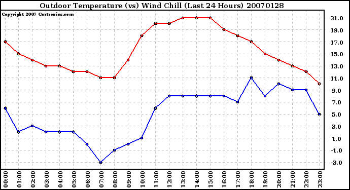 Milwaukee Weather Outdoor Temperature (vs) Wind Chill (Last 24 Hours)