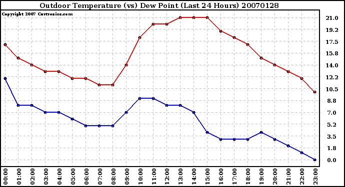 Milwaukee Weather Outdoor Temperature (vs) Dew Point (Last 24 Hours)