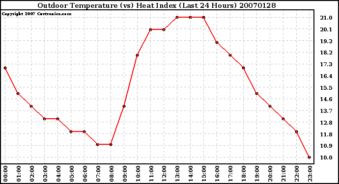 Milwaukee Weather Outdoor Temperature (vs) Heat Index (Last 24 Hours)