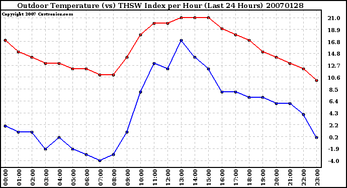 Milwaukee Weather Outdoor Temperature (vs) THSW Index per Hour (Last 24 Hours)