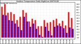 Milwaukee Weather Outdoor Temperature Daily High/Low