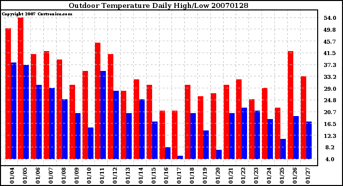 Milwaukee Weather Outdoor Temperature Daily High/Low