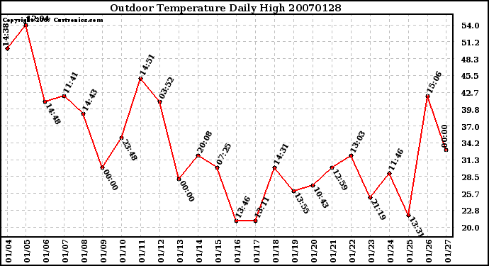 Milwaukee Weather Outdoor Temperature Daily High